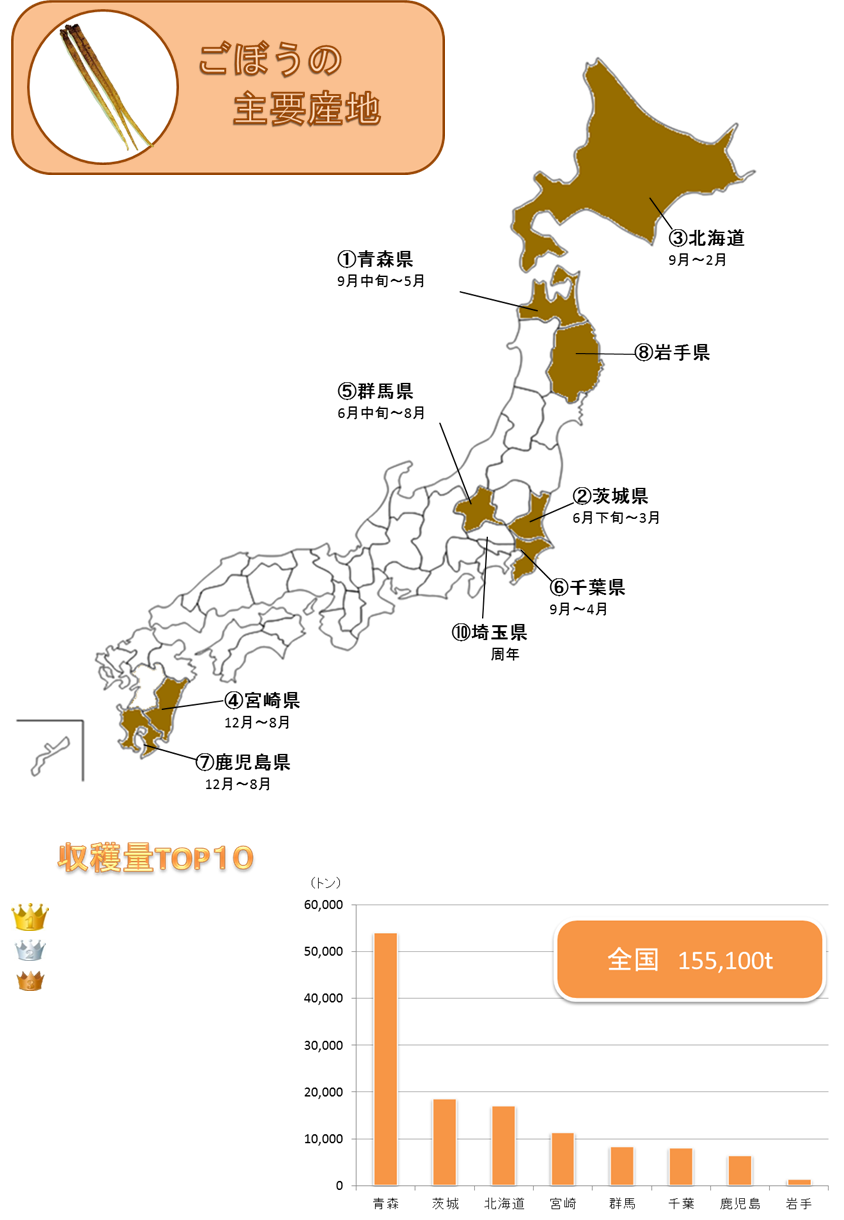 http://r03.isearch.c.yimg.jp/image?id=f43c684cf67fdc0a6284026193d40293,�N���b�N����ƐV�����E�B���h�E�ŊJ���܂�,http://r02.isearch.c.yimg.jp/image?id=c85d09e26c43f6c632df33ca49cbdddf,http://vegetan.alic.go.jp/ippan/18yasaimap/shuyousanti/burdock/image2.jpg