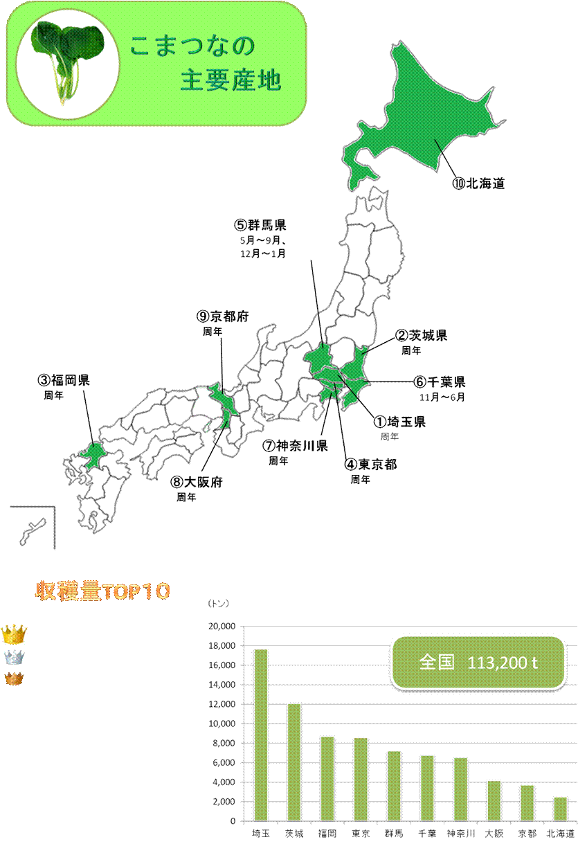 http://r03.isearch.c.yimg.jp/image?id=f43c684cf67fdc0a6284026193d40293,�N���b�N����ƐV�����E�B���h�E�ŊJ���܂�,http://r02.isearch.c.yimg.jp/image?id=c85d09e26c43f6c632df33ca49cbdddf,http://vegetan.alic.go.jp/ippan/18yasaimap/shuyousanti/komatsuna/image3.jpg