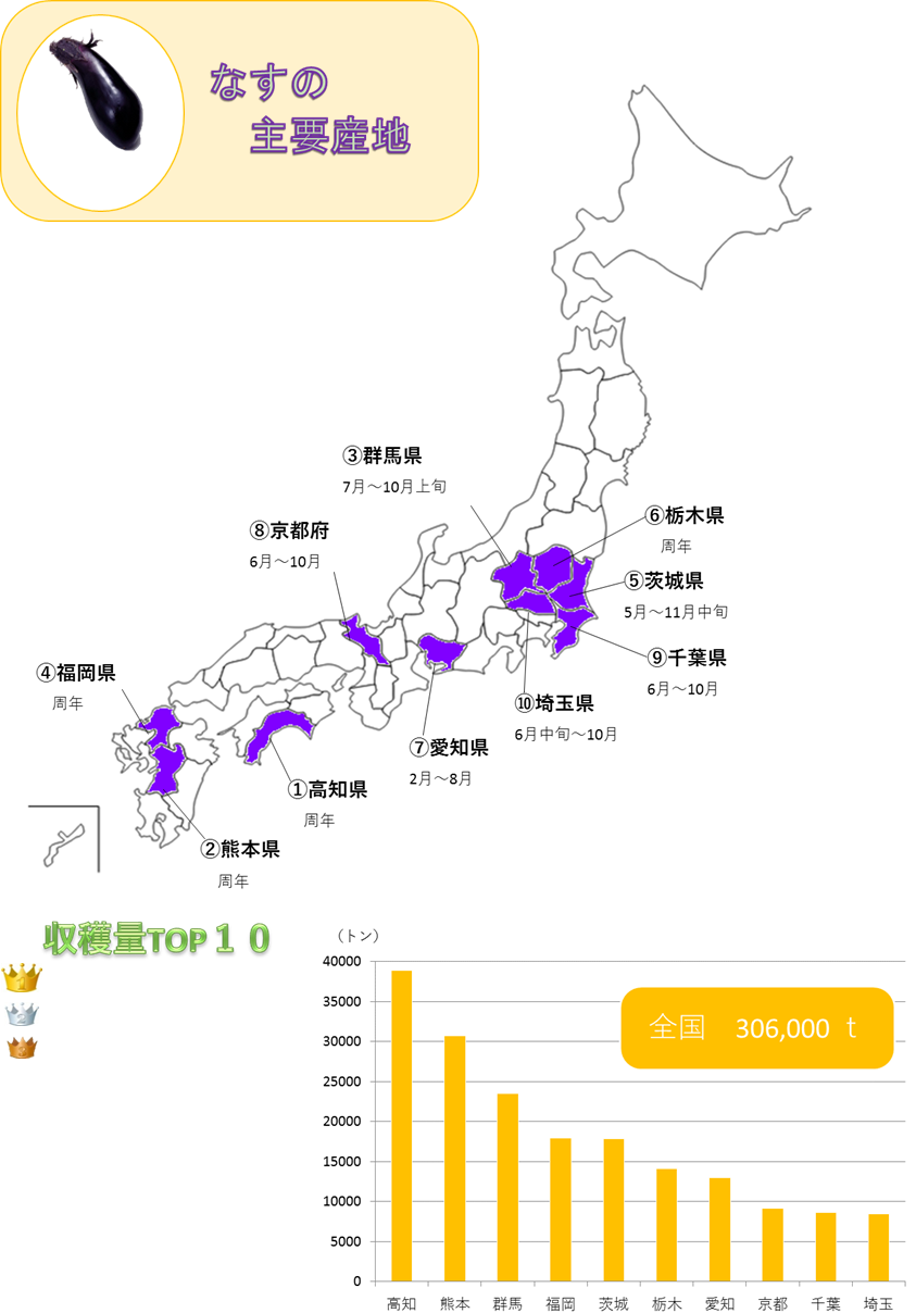 http://r03.isearch.c.yimg.jp/image?id=f43c684cf67fdc0a6284026193d40293,�N���b�N����ƐV�����E�B���h�E�ŊJ���܂�,http://r02.isearch.c.yimg.jp/image?id=c85d09e26c43f6c632df33ca49cbdddf,http://vegetan.alic.go.jp/ippan/18yasaimap/shuyousanti/eggplant/image65.gif