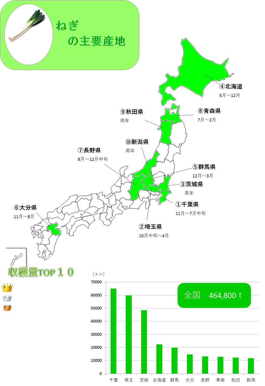 http://r03.isearch.c.yimg.jp/image?id=f43c684cf67fdc0a6284026193d40293,�N���b�N����ƐV�����E�B���h�E�ŊJ���܂�,http://r02.isearch.c.yimg.jp/image?id=c85d09e26c43f6c632df33ca49cbdddf,http://vegetan.alic.go.jp/ippan/18yasaimap/shuyousanti/greenonion/image.gif
