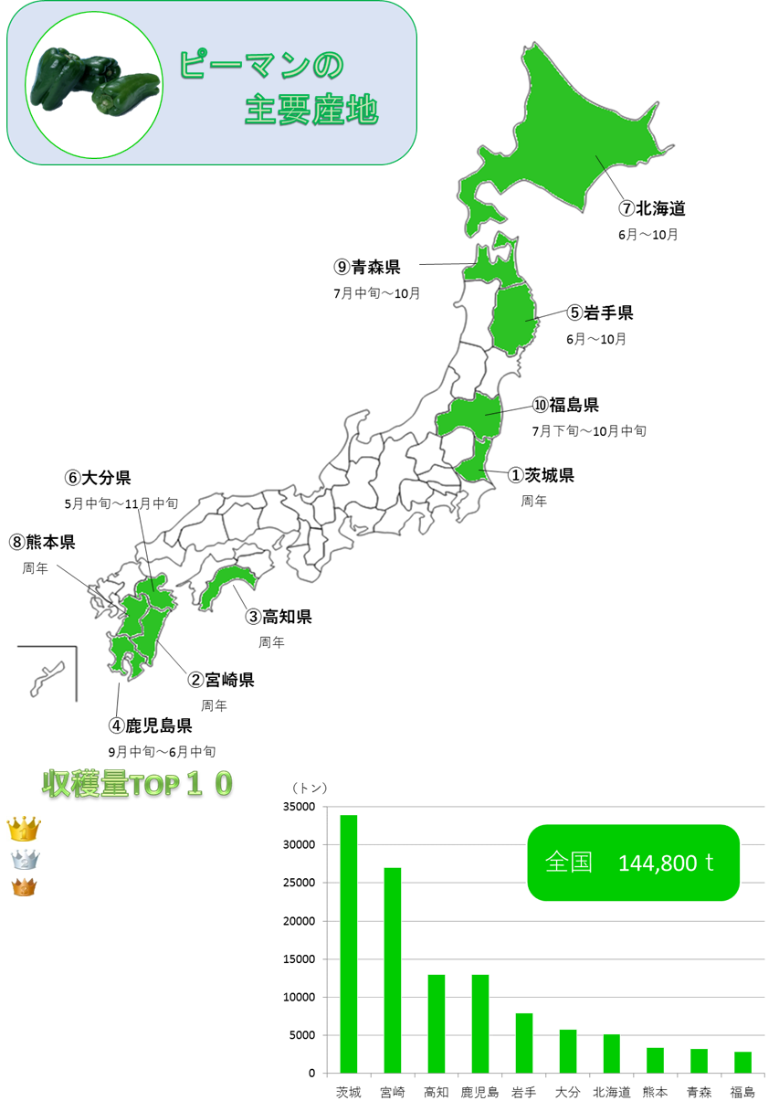 http://r03.isearch.c.yimg.jp/image?id=f43c684cf67fdc0a6284026193d40293,�N���b�N����ƐV�����E�B���h�E�ŊJ���܂�,http://r02.isearch.c.yimg.jp/image?id=c85d09e26c43f6c632df33ca49cbdddf,http://vegetan.alic.go.jp/ippan/18yasaimap/shuyousanti/greenpepper/image88.gif