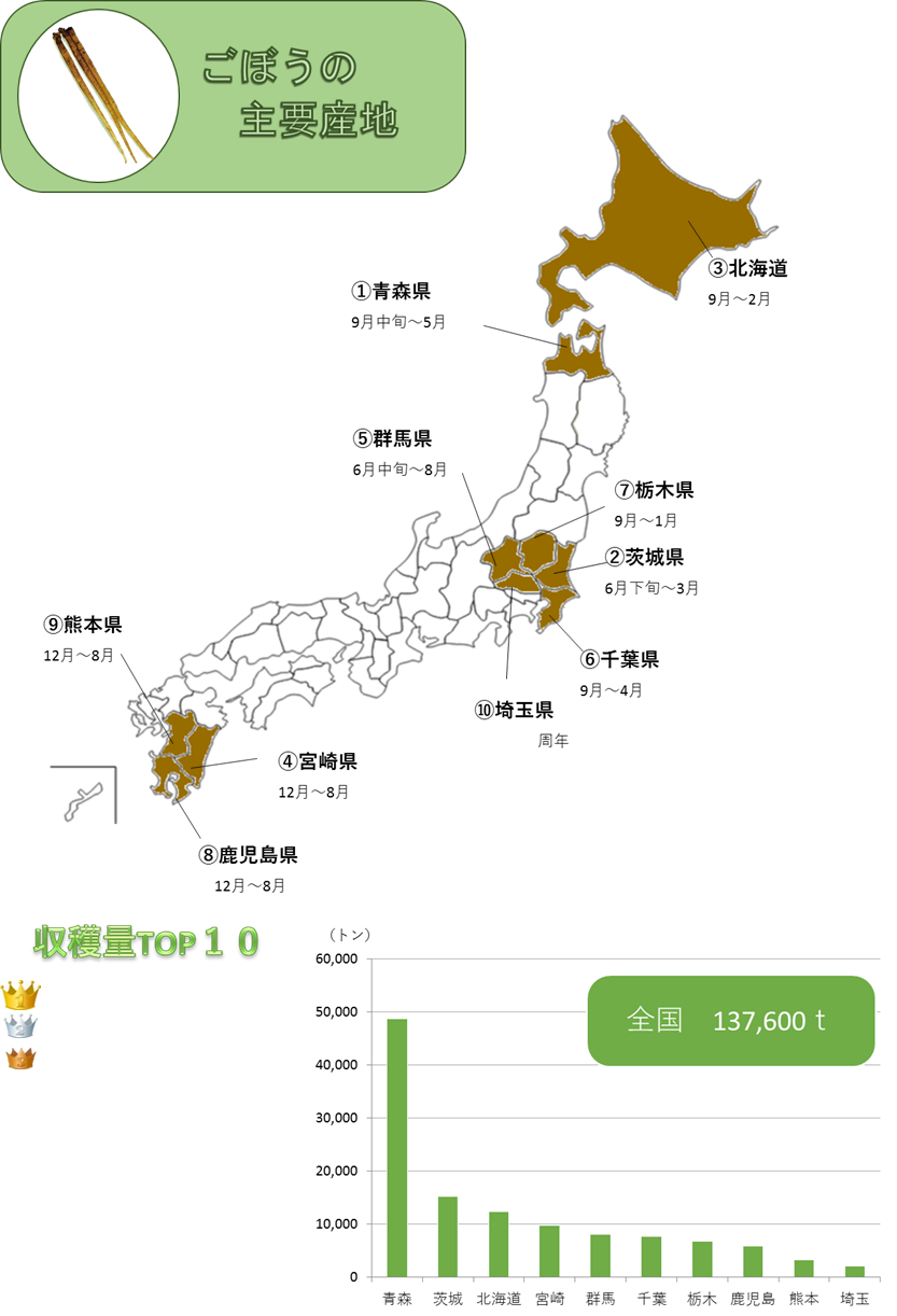http://r03.isearch.c.yimg.jp/image?id=f43c684cf67fdc0a6284026193d40293,�N���b�N����ƐV�����E�B���h�E�ŊJ���܂�,http://r02.isearch.c.yimg.jp/image?id=c85d09e26c43f6c632df33ca49cbdddf,http://vegetan.alic.go.jp/ippan/18yasaimap/shuyousanti/burdock/image2.jpg