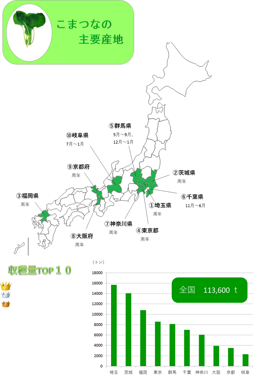 http://r03.isearch.c.yimg.jp/image?id=f43c684cf67fdc0a6284026193d40293,�N���b�N����ƐV�����E�B���h�E�ŊJ���܂�,http://r02.isearch.c.yimg.jp/image?id=c85d09e26c43f6c632df33ca49cbdddf,http://vegetan.alic.go.jp/ippan/18yasaimap/shuyousanti/komatsuna/image3.jpg