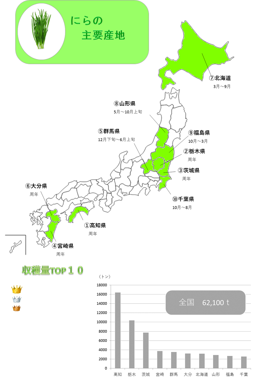 http://r03.isearch.c.yimg.jp/image?id=f43c684cf67fdc0a6284026193d40293,�N���b�N����ƐV�����E�B���h�E�ŊJ���܂�,http://r02.isearch.c.yimg.jp/image?id=c85d09e26c43f6c632df33ca49cbdddf,http://vegetan.alic.go.jp/ippan/18yasaimap/shuyousanti/chive/image12.jpg