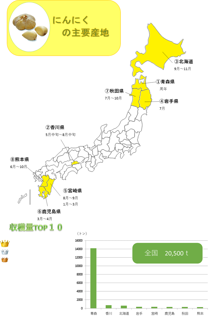 http://r03.isearch.c.yimg.jp/image?id=f43c684cf67fdc0a6284026193d40293,�N���b�N����ƐV�����E�B���h�E�ŊJ���܂�,http://r02.isearch.c.yimg.jp/image?id=c85d09e26c43f6c632df33ca49cbdddf,http://vegetan.alic.go.jp/ippan/18yasaimap/shuyousanti/garlic/image13.jpg