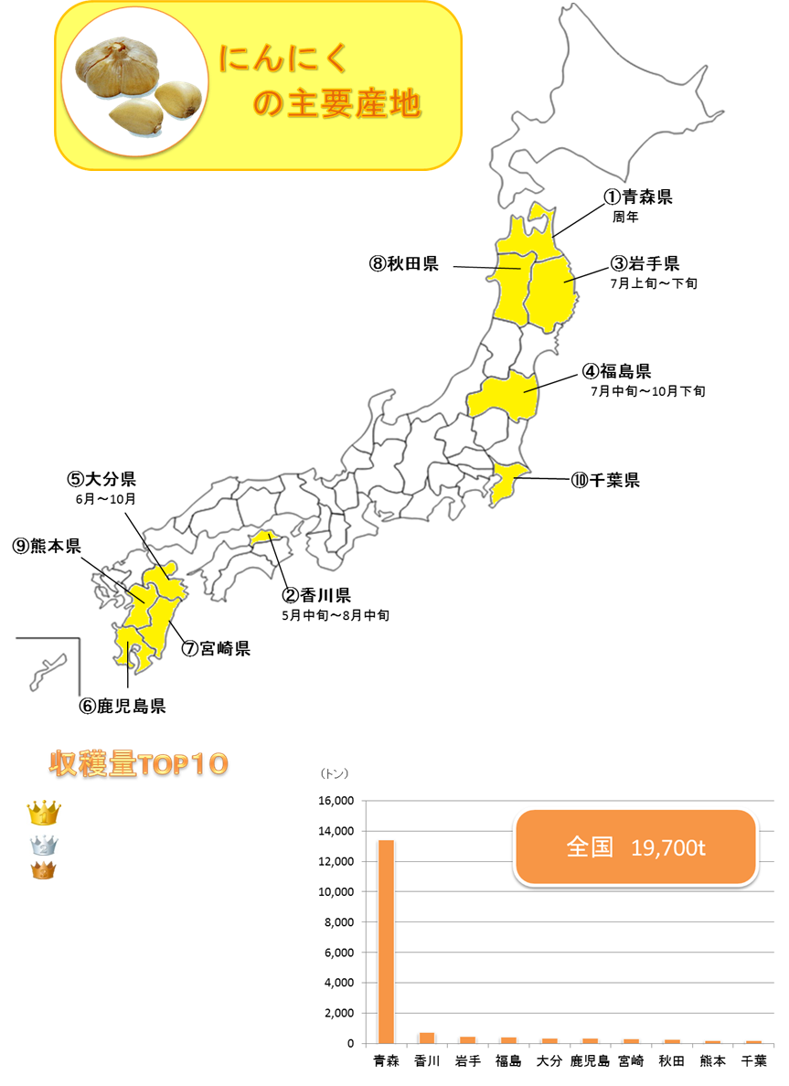 http://r03.isearch.c.yimg.jp/image?id=f43c684cf67fdc0a6284026193d40293,�N���b�N����ƐV�����E�B���h�E�ŊJ���܂�,http://r02.isearch.c.yimg.jp/image?id=c85d09e26c43f6c632df33ca49cbdddf,http://vegetan.alic.go.jp/ippan/18yasaimap/shuyousanti/garlic/image13.jpg