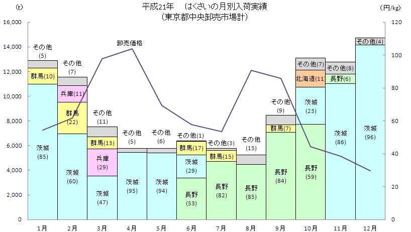 資料：平成21年東京都中央卸売市場年報より作成