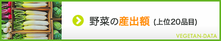 野菜の産出額（上位20品目）