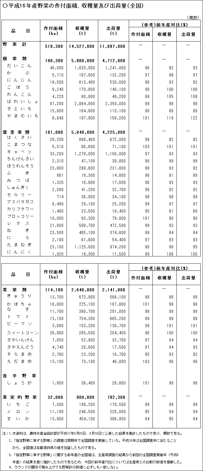 月報 資料編 生産動向 ２００５年１１月